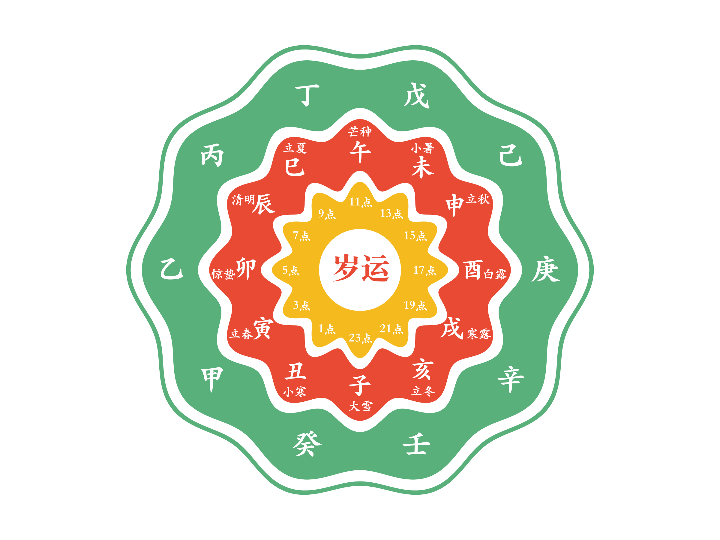 靈犀問道運勢分析功能